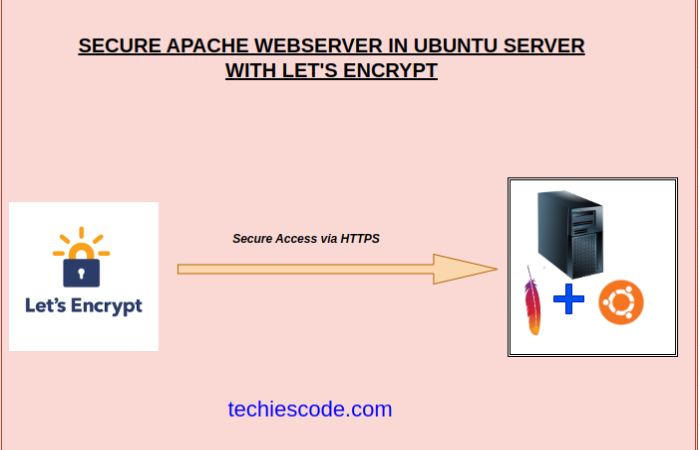 secure-apache-with-letsencrypt-in-ubuntu-server